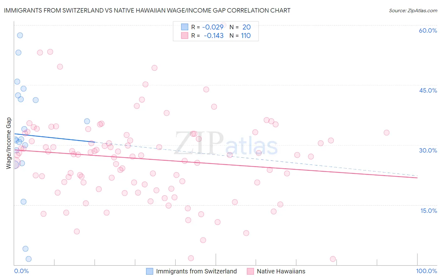 Immigrants from Switzerland vs Native Hawaiian Wage/Income Gap