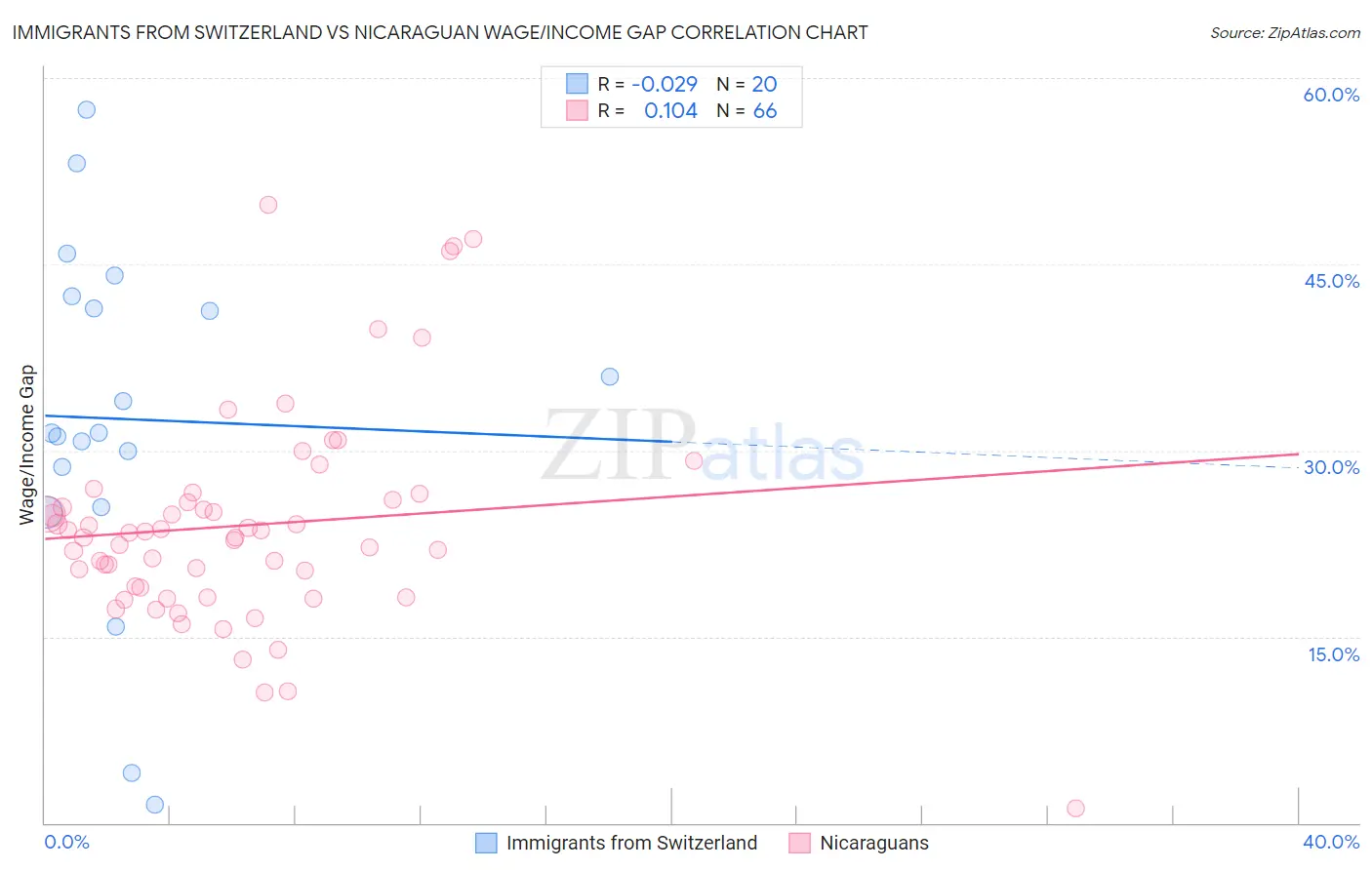 Immigrants from Switzerland vs Nicaraguan Wage/Income Gap