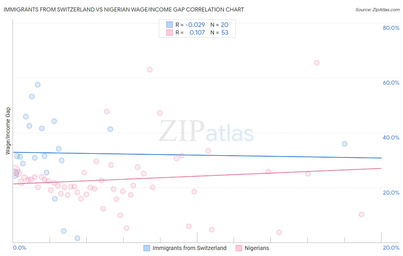 Immigrants from Switzerland vs Nigerian Wage/Income Gap