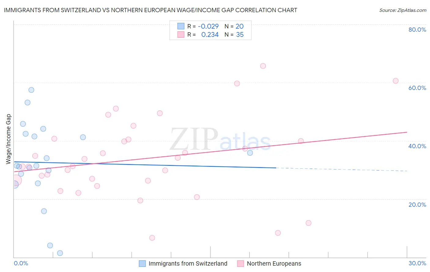 Immigrants from Switzerland vs Northern European Wage/Income Gap