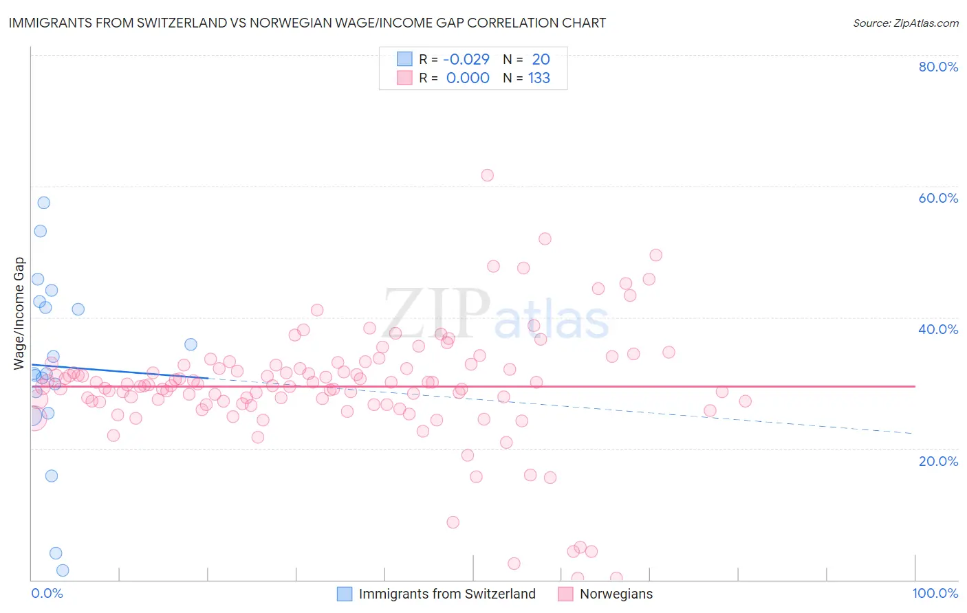 Immigrants from Switzerland vs Norwegian Wage/Income Gap