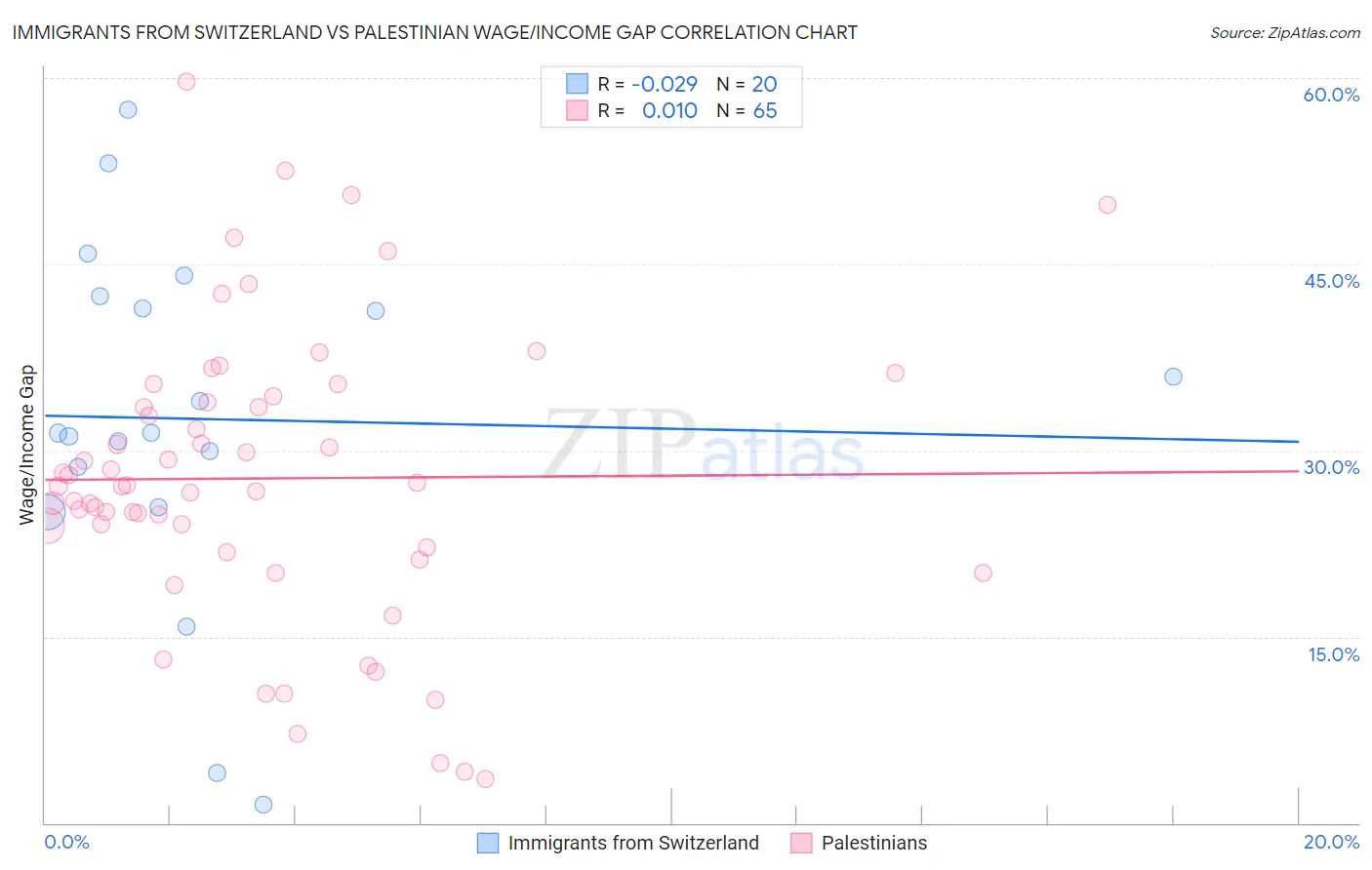 Immigrants from Switzerland vs Palestinian Wage/Income Gap