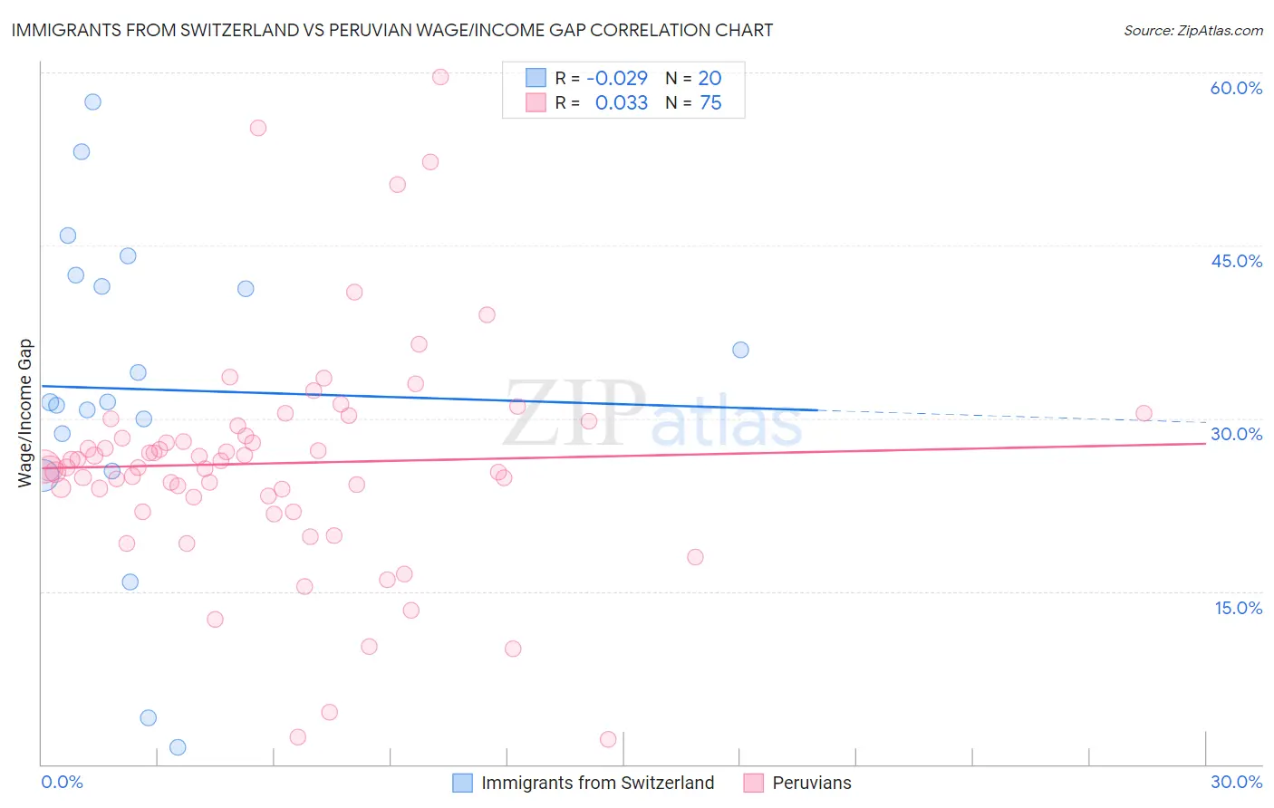 Immigrants from Switzerland vs Peruvian Wage/Income Gap