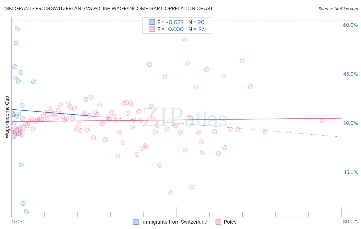 Immigrants from Switzerland vs Polish Wage/Income Gap