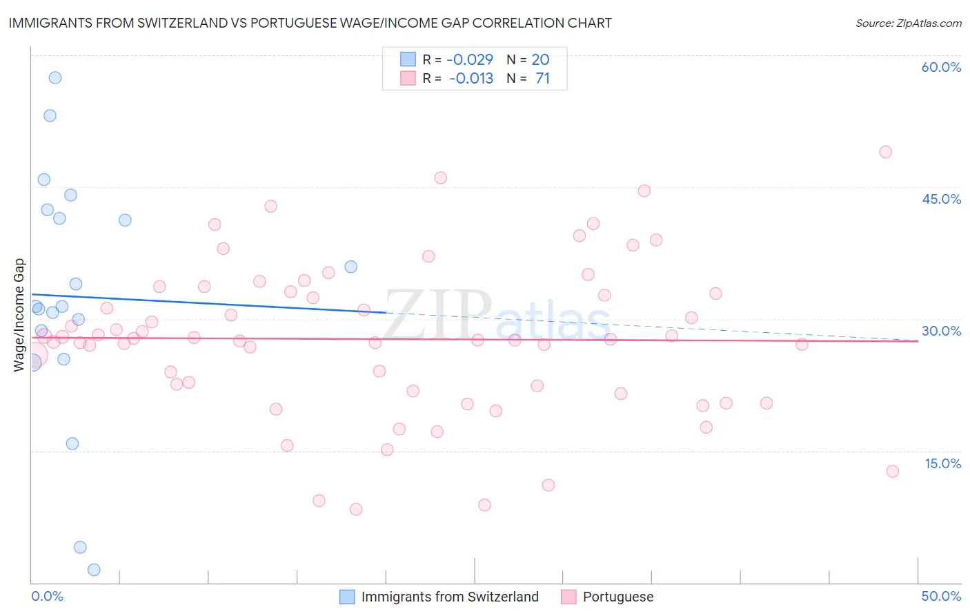 Immigrants from Switzerland vs Portuguese Wage/Income Gap