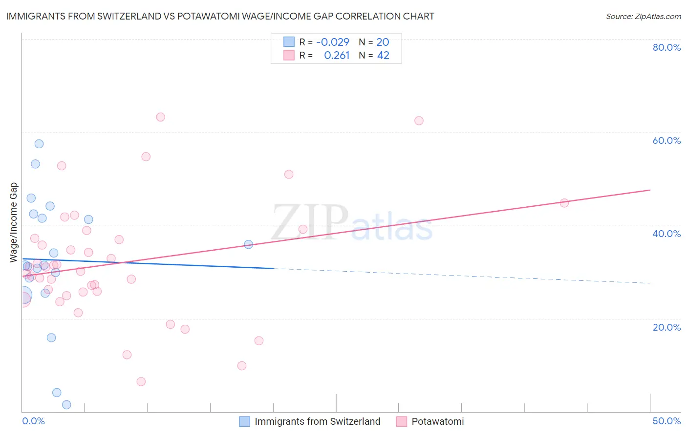 Immigrants from Switzerland vs Potawatomi Wage/Income Gap