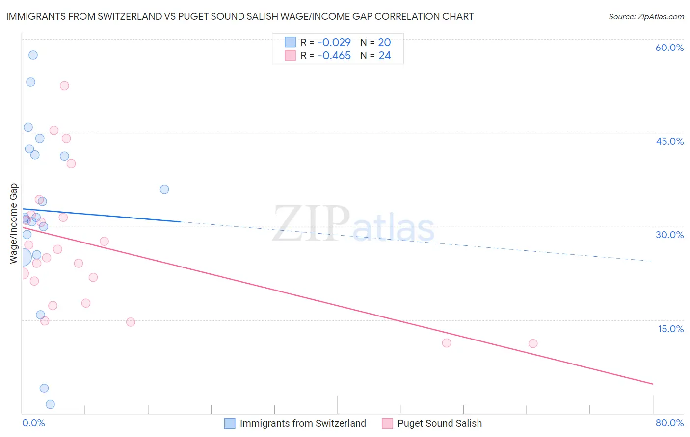 Immigrants from Switzerland vs Puget Sound Salish Wage/Income Gap