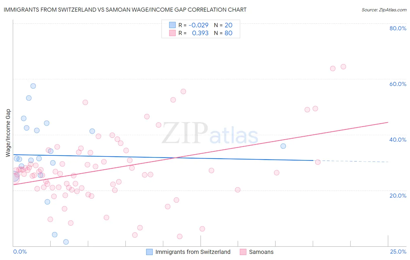 Immigrants from Switzerland vs Samoan Wage/Income Gap