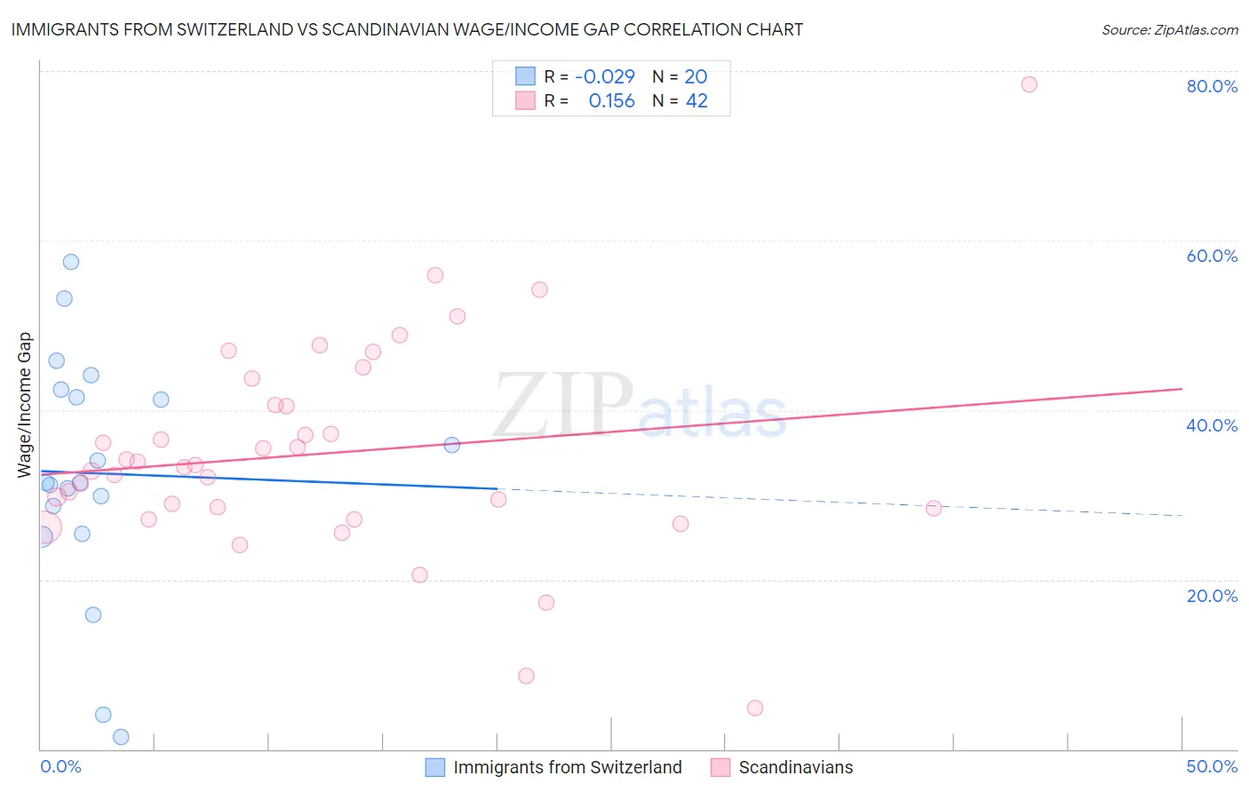 Immigrants from Switzerland vs Scandinavian Wage/Income Gap