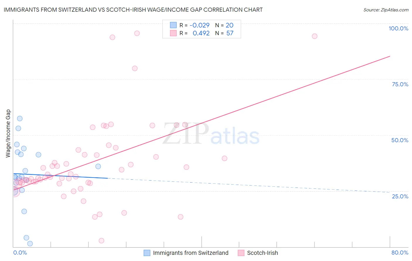 Immigrants from Switzerland vs Scotch-Irish Wage/Income Gap