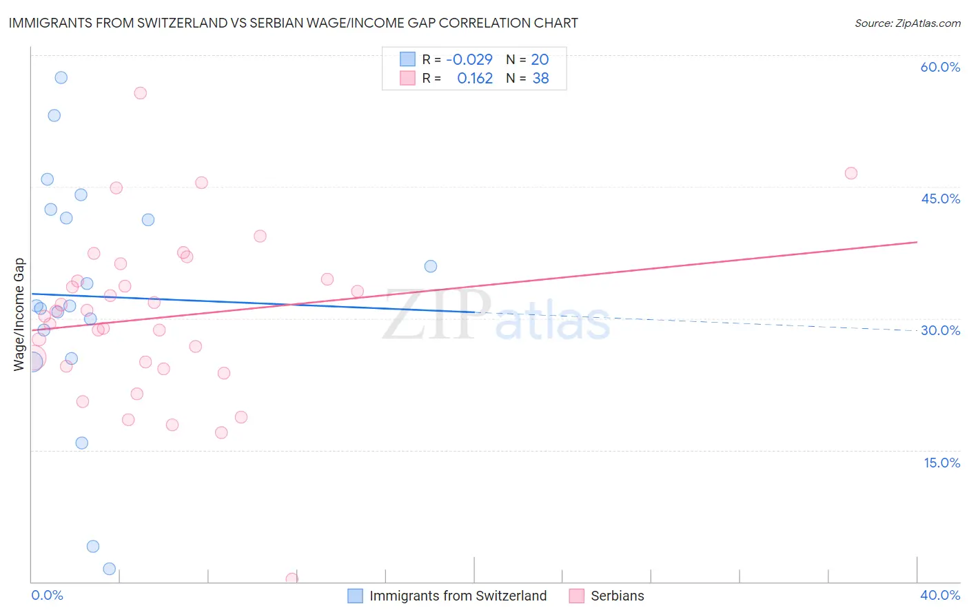 Immigrants from Switzerland vs Serbian Wage/Income Gap