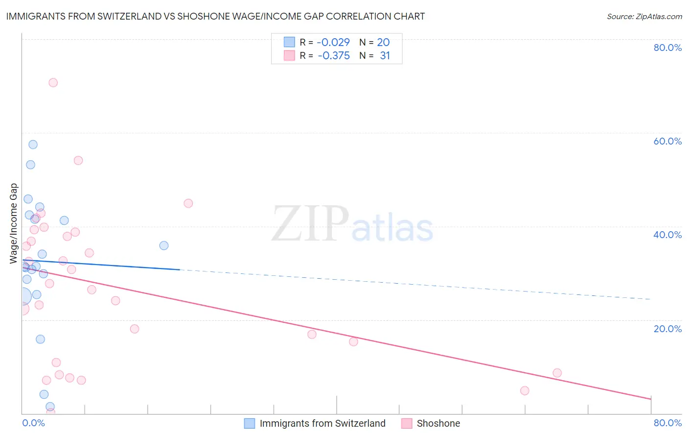 Immigrants from Switzerland vs Shoshone Wage/Income Gap