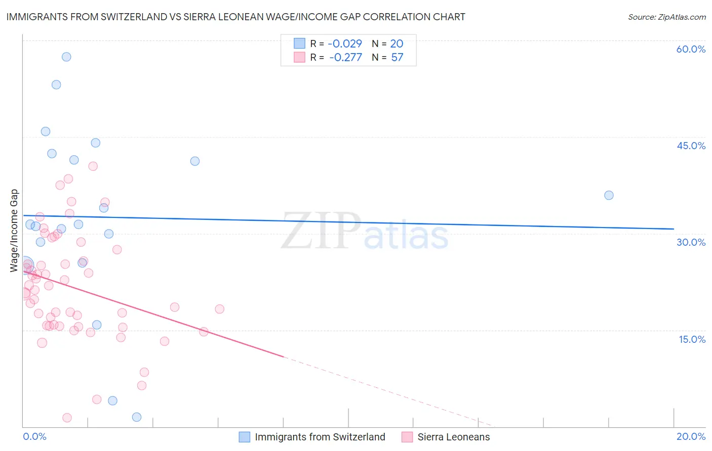 Immigrants from Switzerland vs Sierra Leonean Wage/Income Gap