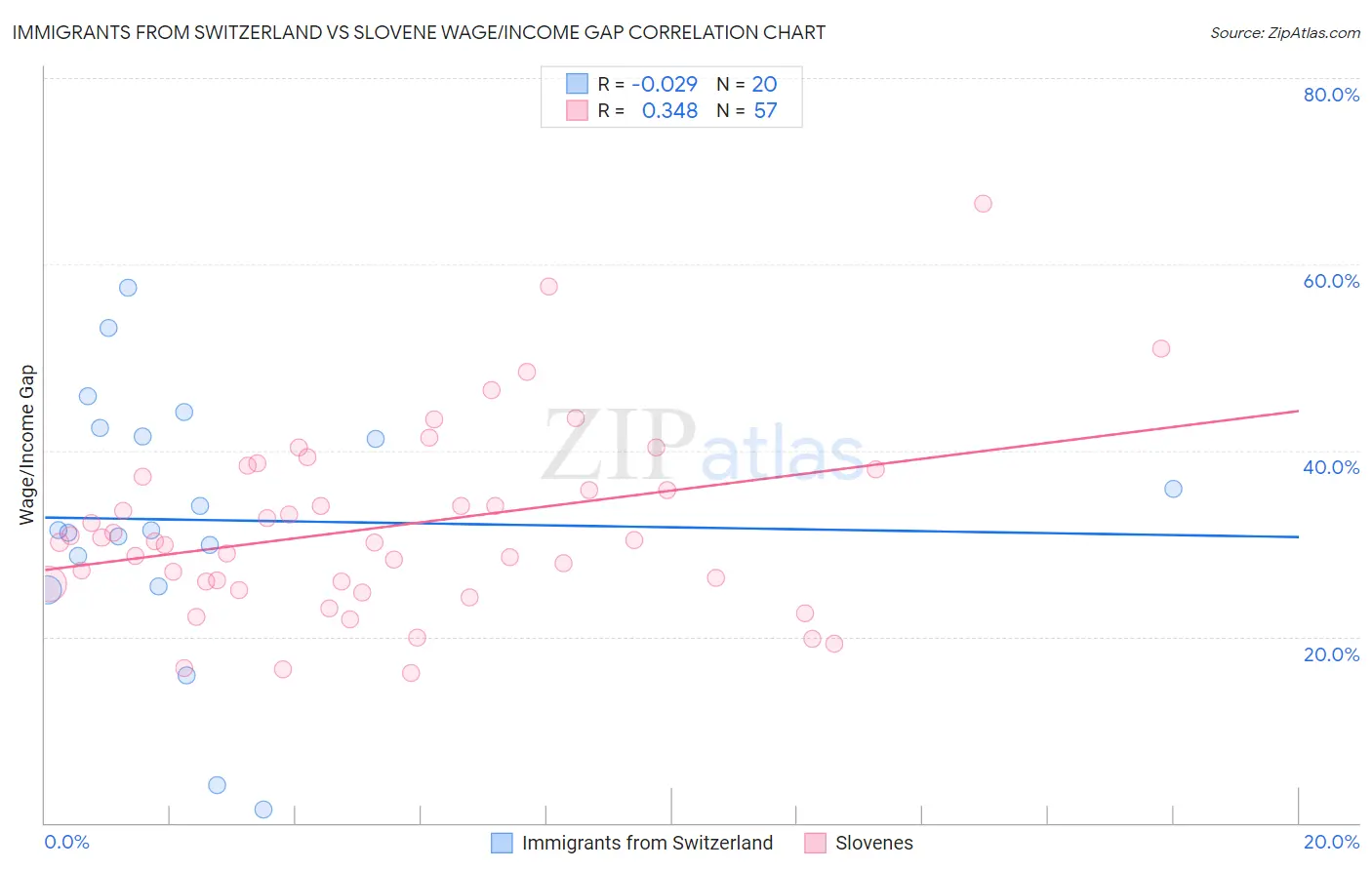 Immigrants from Switzerland vs Slovene Wage/Income Gap
