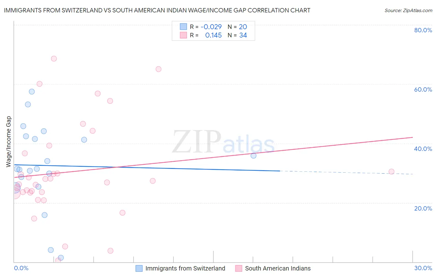 Immigrants from Switzerland vs South American Indian Wage/Income Gap