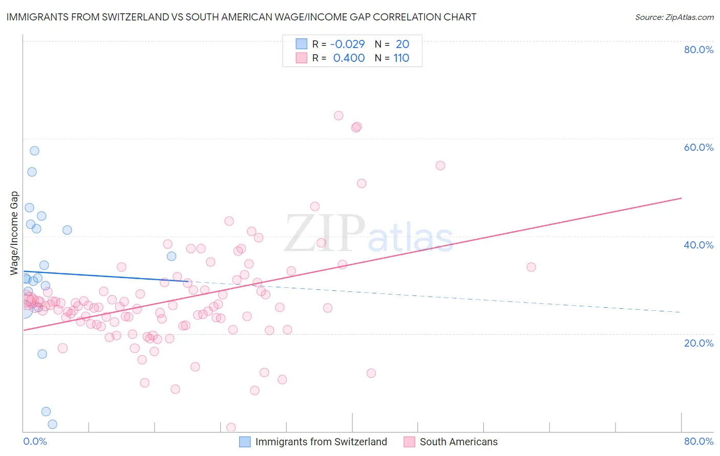 Immigrants from Switzerland vs South American Wage/Income Gap