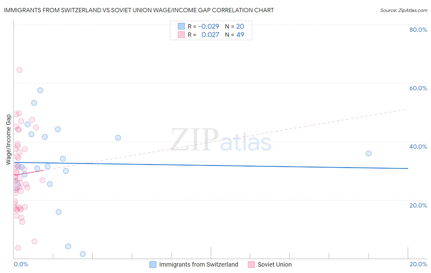 Immigrants from Switzerland vs Soviet Union Wage/Income Gap