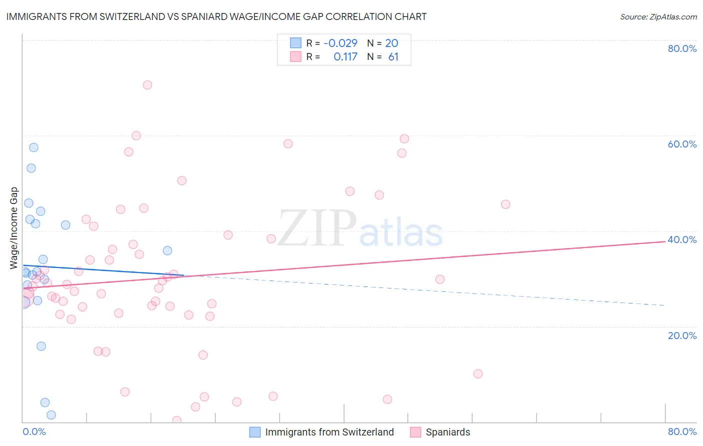 Immigrants from Switzerland vs Spaniard Wage/Income Gap