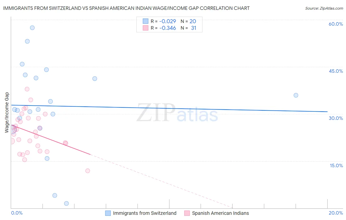 Immigrants from Switzerland vs Spanish American Indian Wage/Income Gap