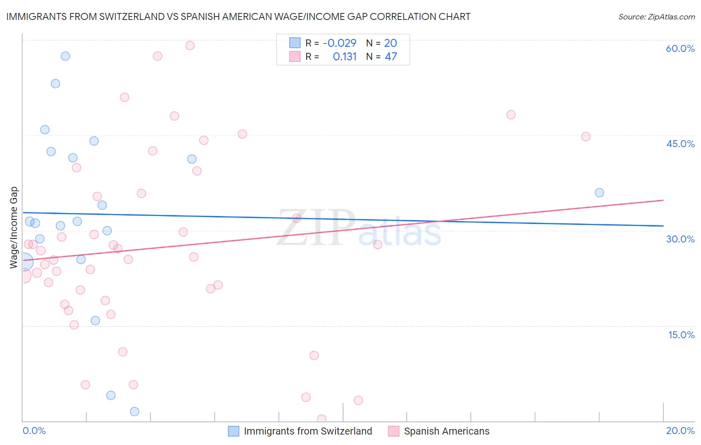 Immigrants from Switzerland vs Spanish American Wage/Income Gap