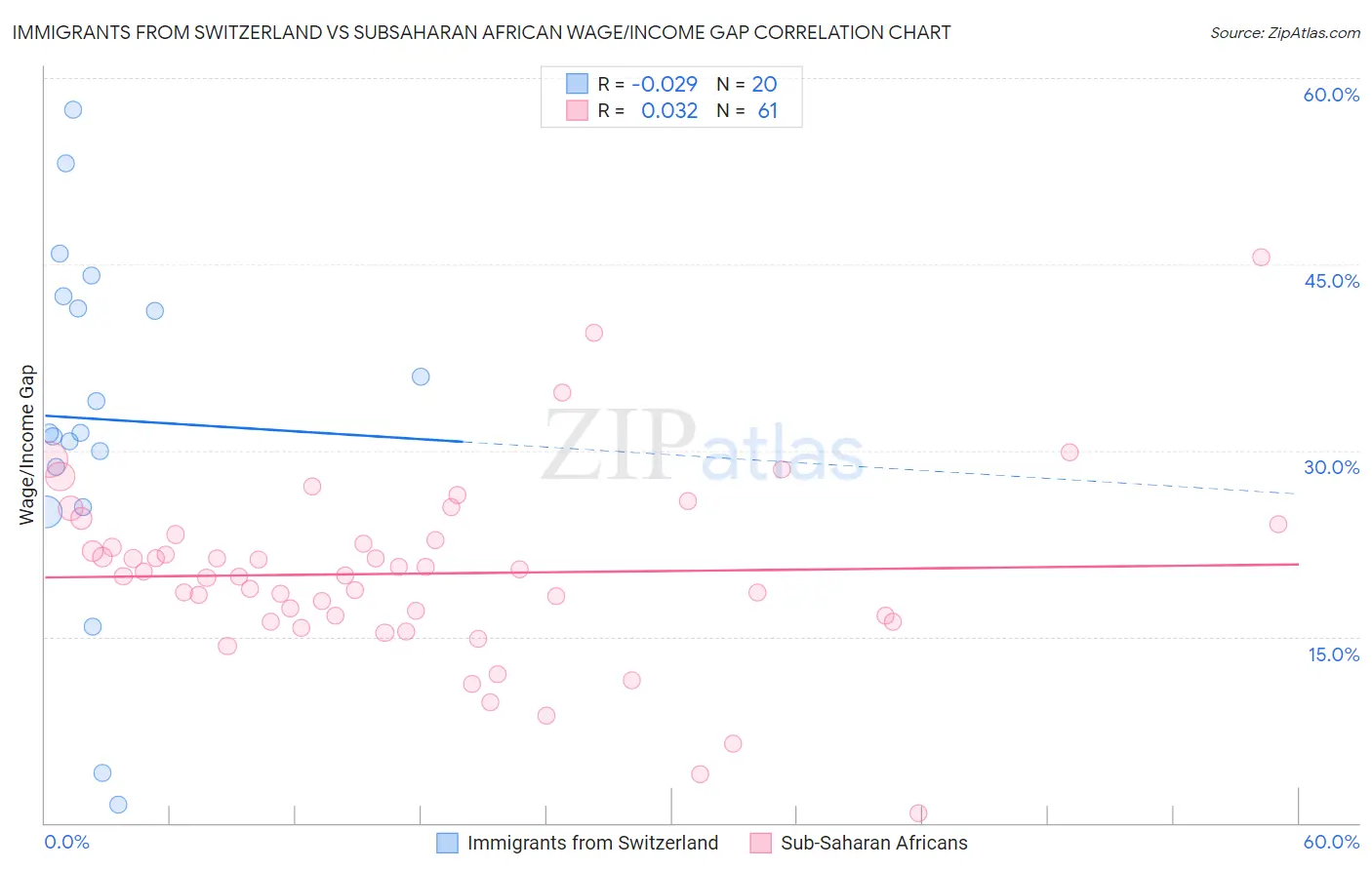 Immigrants from Switzerland vs Subsaharan African Wage/Income Gap