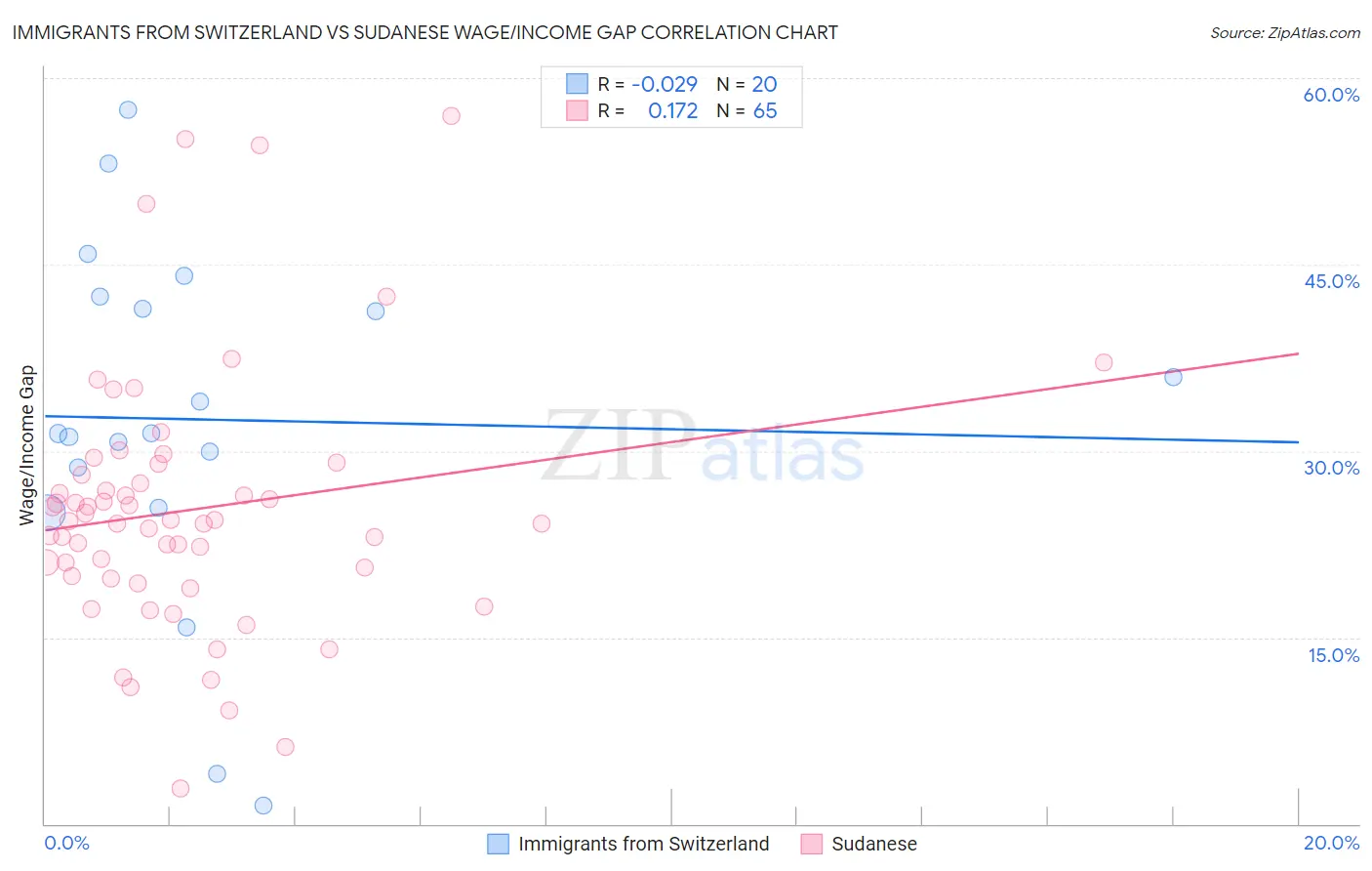 Immigrants from Switzerland vs Sudanese Wage/Income Gap