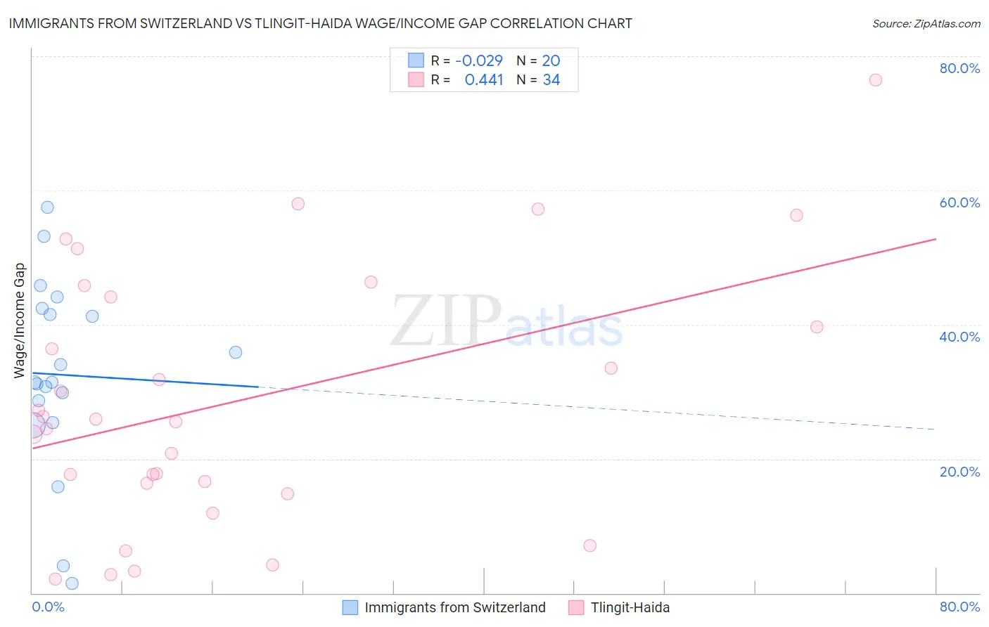 Immigrants from Switzerland vs Tlingit-Haida Wage/Income Gap
