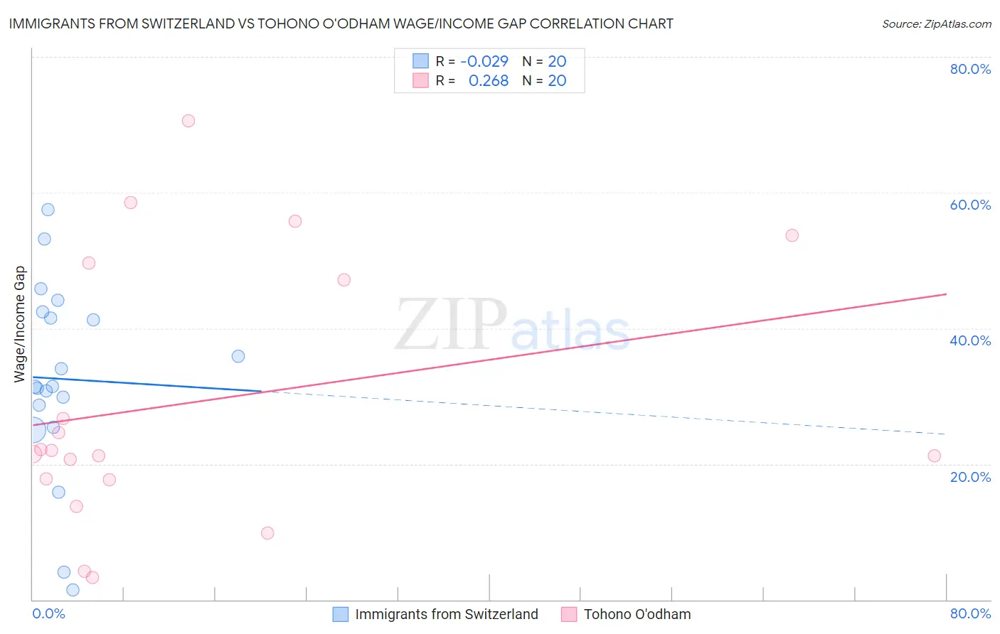 Immigrants from Switzerland vs Tohono O'odham Wage/Income Gap