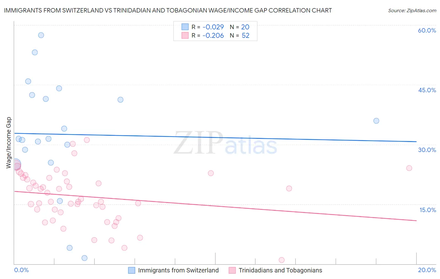 Immigrants from Switzerland vs Trinidadian and Tobagonian Wage/Income Gap