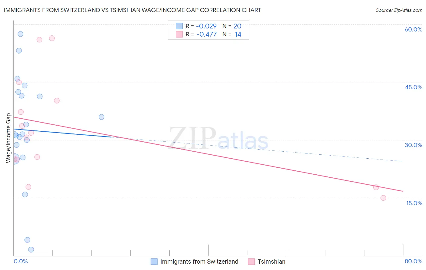 Immigrants from Switzerland vs Tsimshian Wage/Income Gap