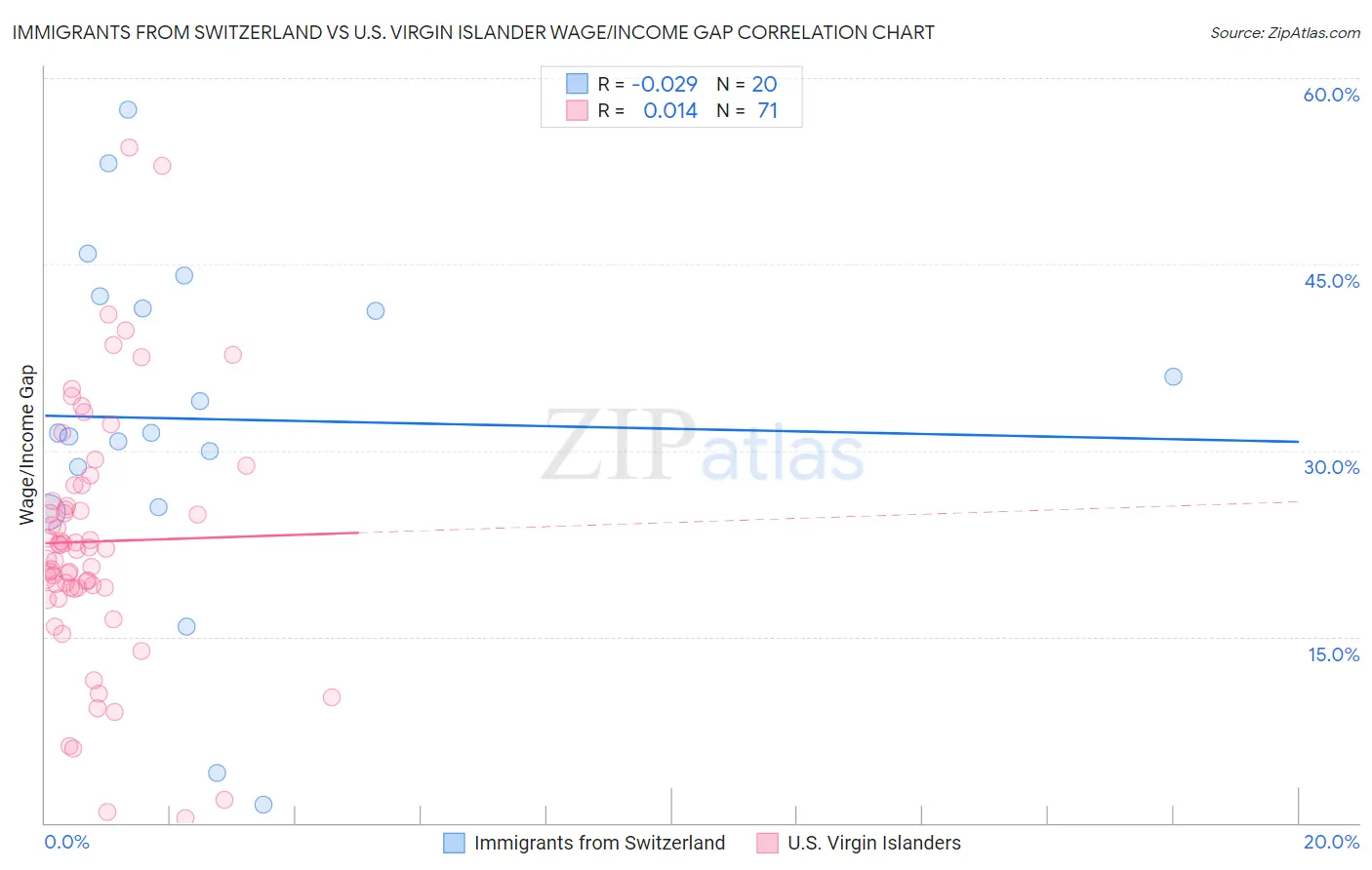 Immigrants from Switzerland vs U.S. Virgin Islander Wage/Income Gap