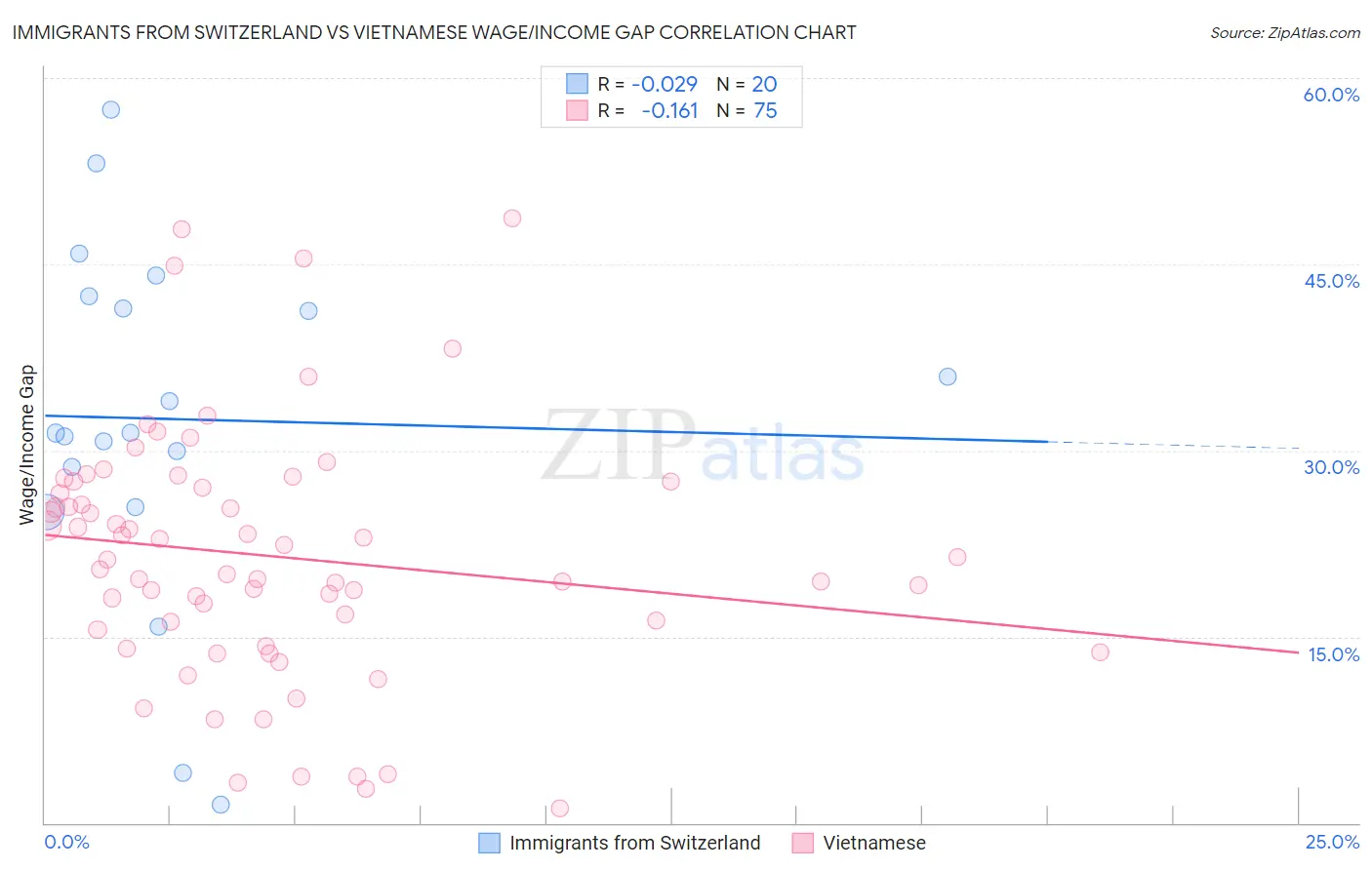 Immigrants from Switzerland vs Vietnamese Wage/Income Gap