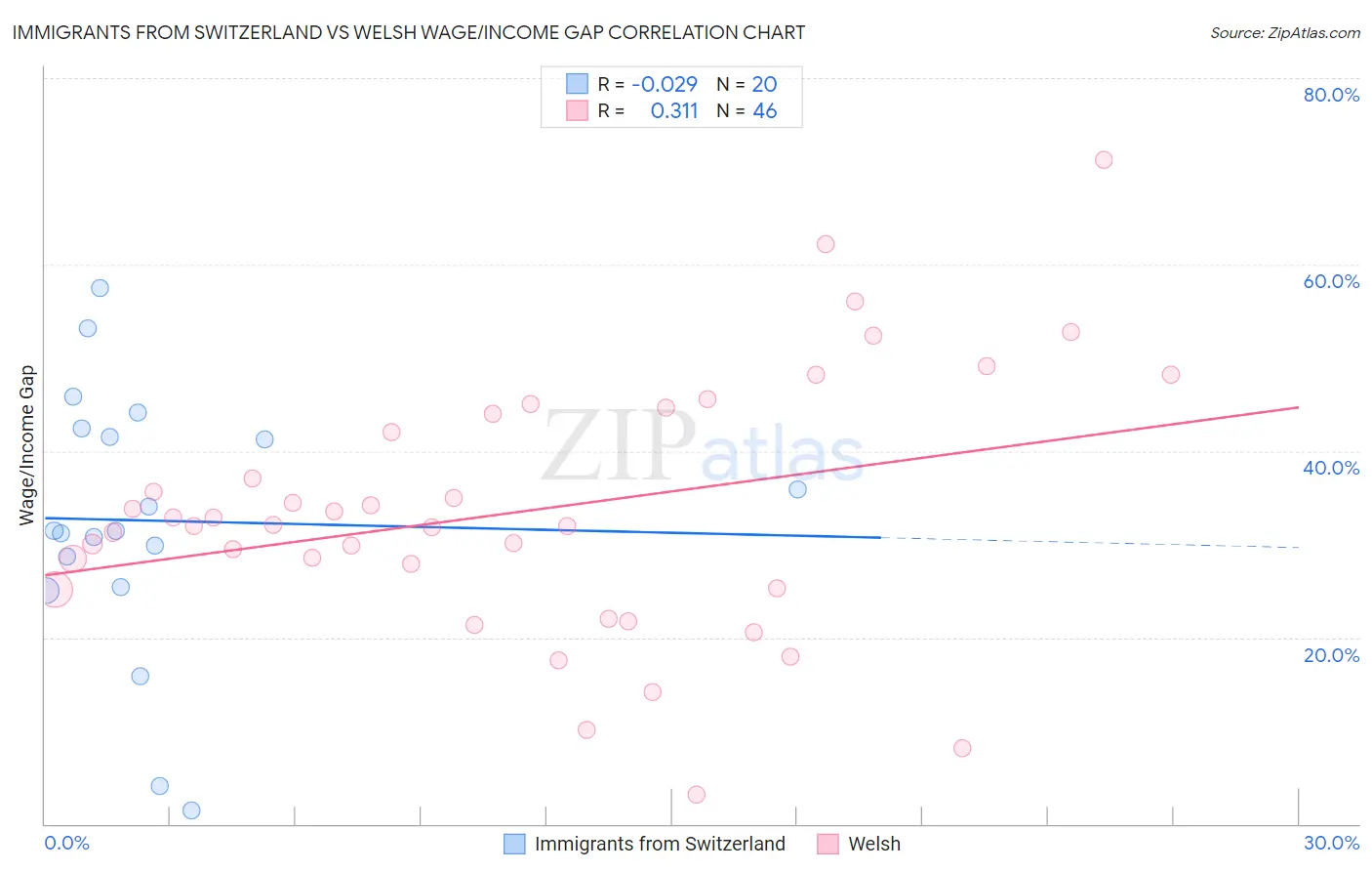 Immigrants from Switzerland vs Welsh Wage/Income Gap