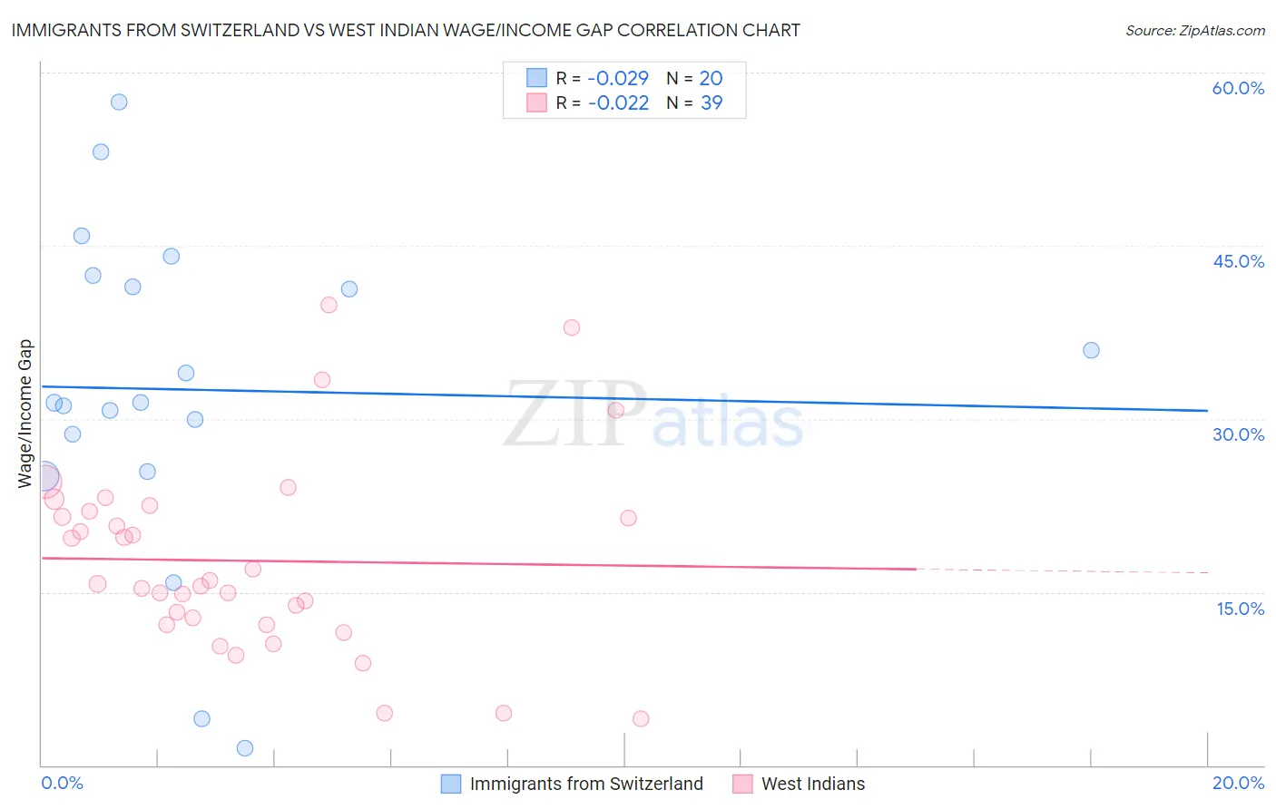 Immigrants from Switzerland vs West Indian Wage/Income Gap