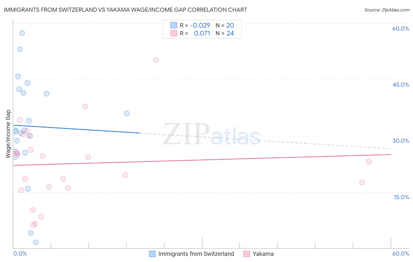 Immigrants from Switzerland vs Yakama Wage/Income Gap