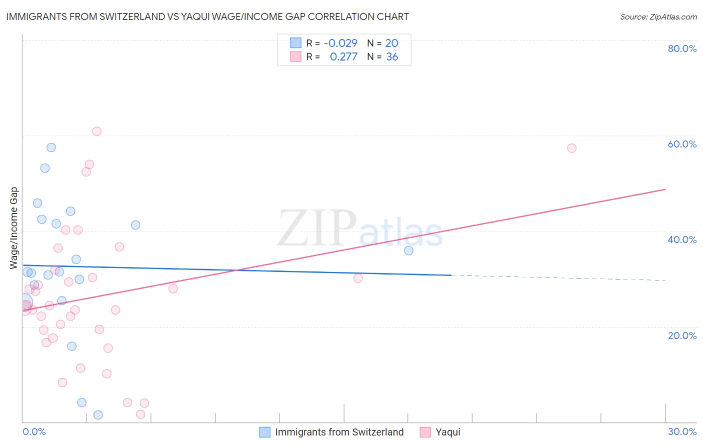 Immigrants from Switzerland vs Yaqui Wage/Income Gap