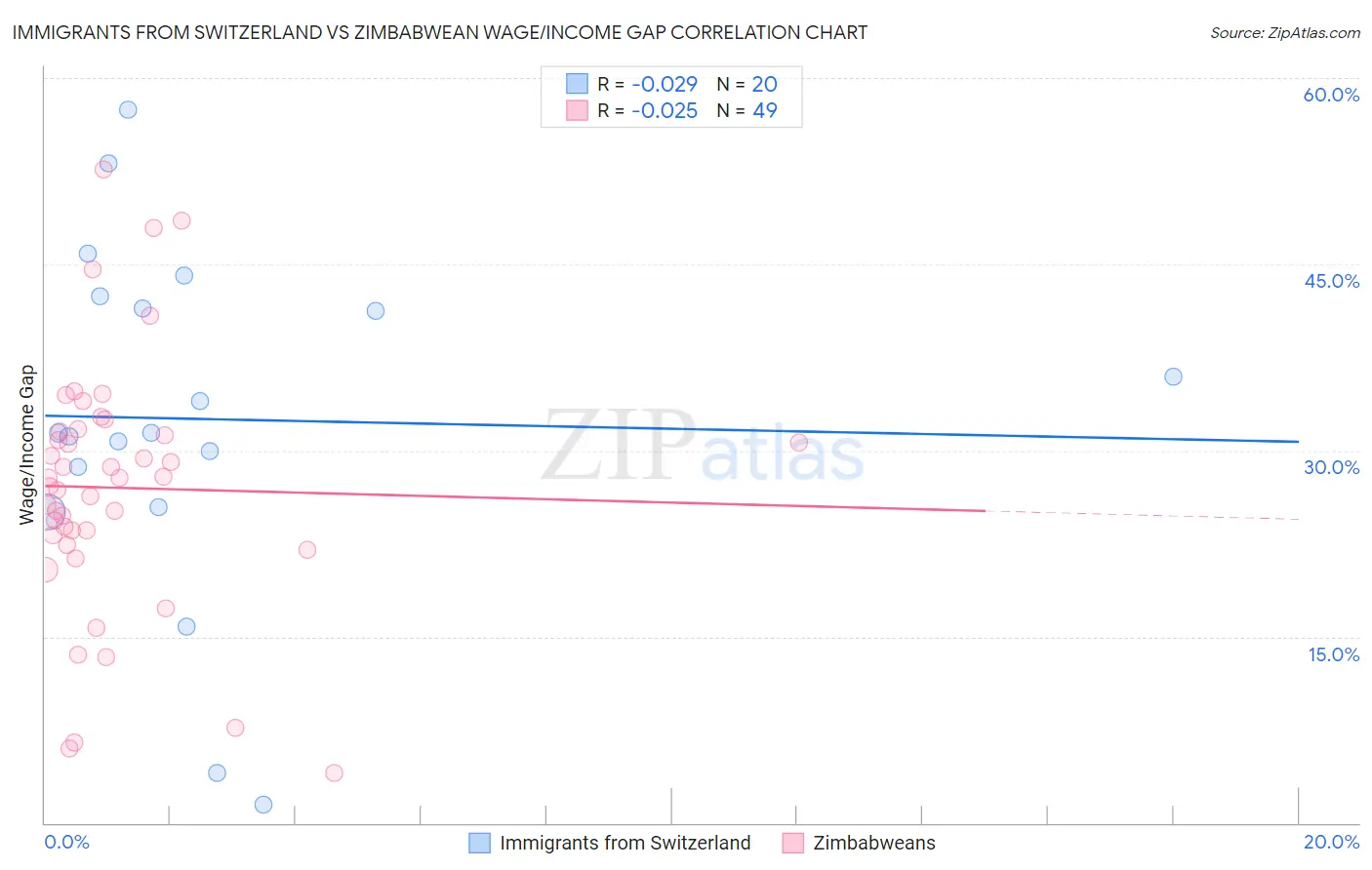 Immigrants from Switzerland vs Zimbabwean Wage/Income Gap
