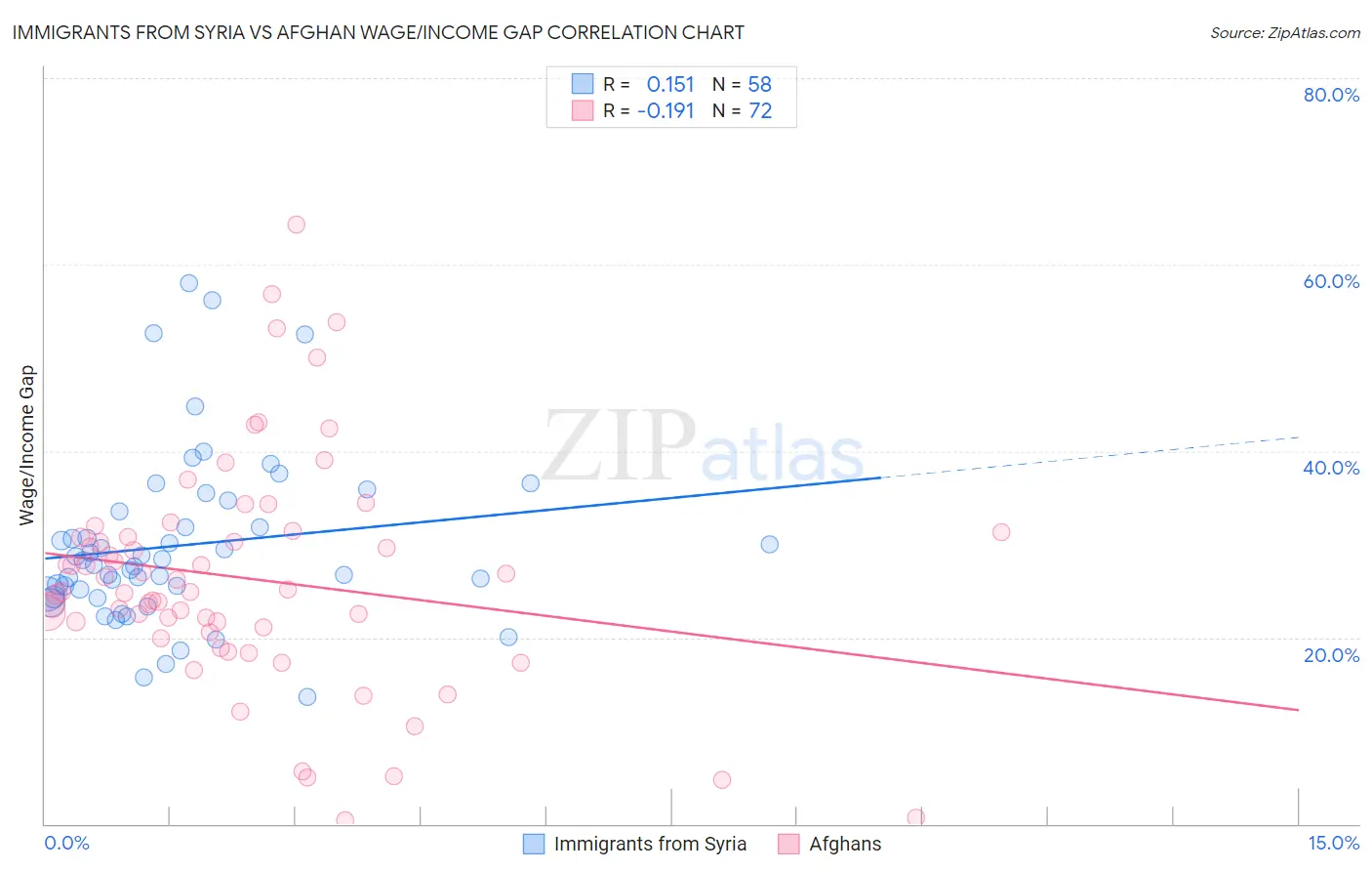 Immigrants from Syria vs Afghan Wage/Income Gap