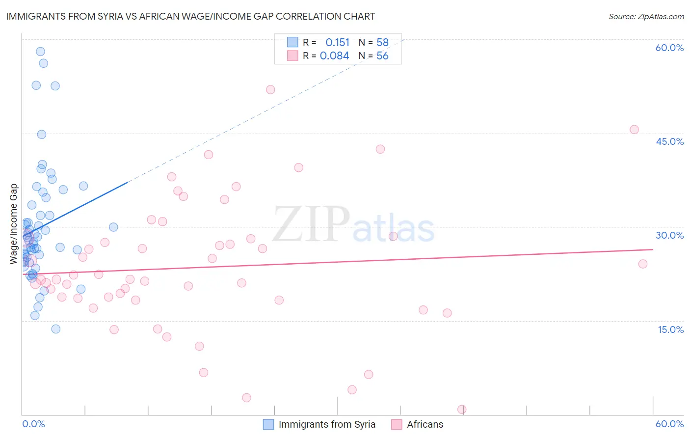 Immigrants from Syria vs African Wage/Income Gap