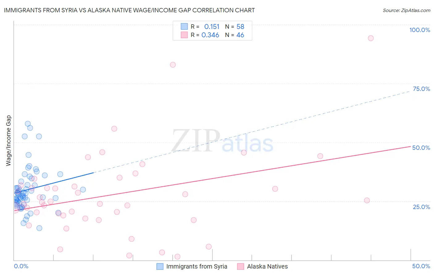 Immigrants from Syria vs Alaska Native Wage/Income Gap