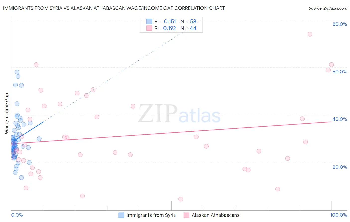 Immigrants from Syria vs Alaskan Athabascan Wage/Income Gap