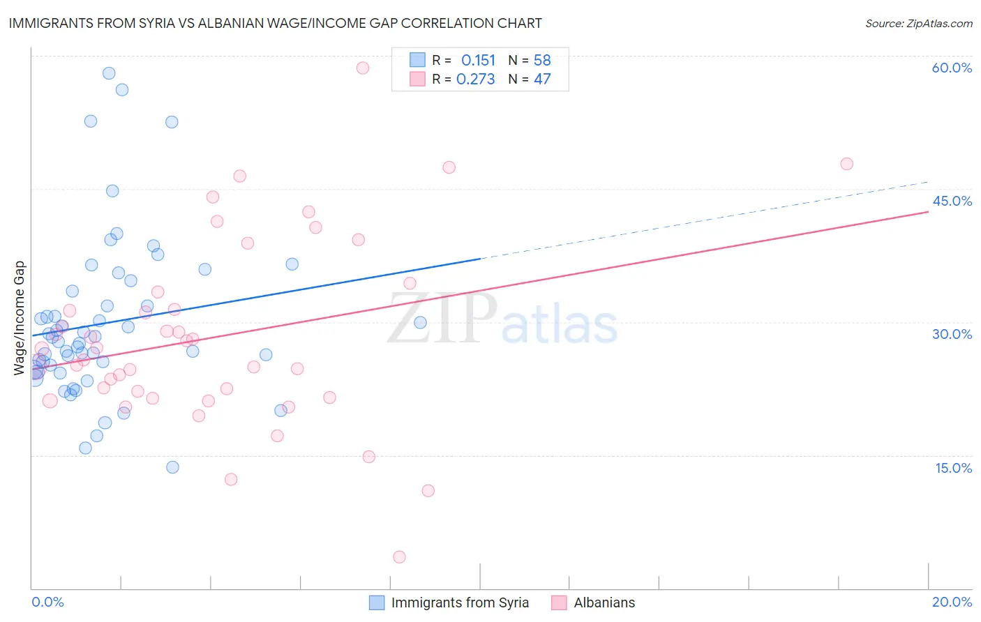 Immigrants from Syria vs Albanian Wage/Income Gap