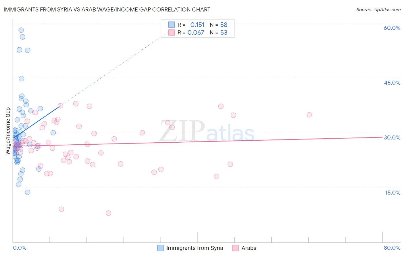 Immigrants from Syria vs Arab Wage/Income Gap