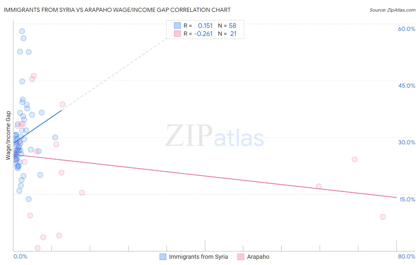 Immigrants from Syria vs Arapaho Wage/Income Gap