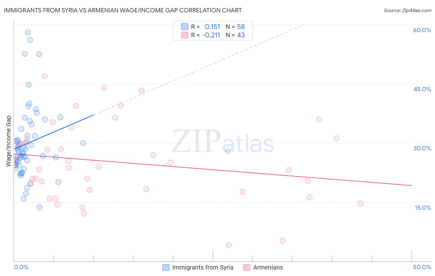 Immigrants from Syria vs Armenian Wage/Income Gap