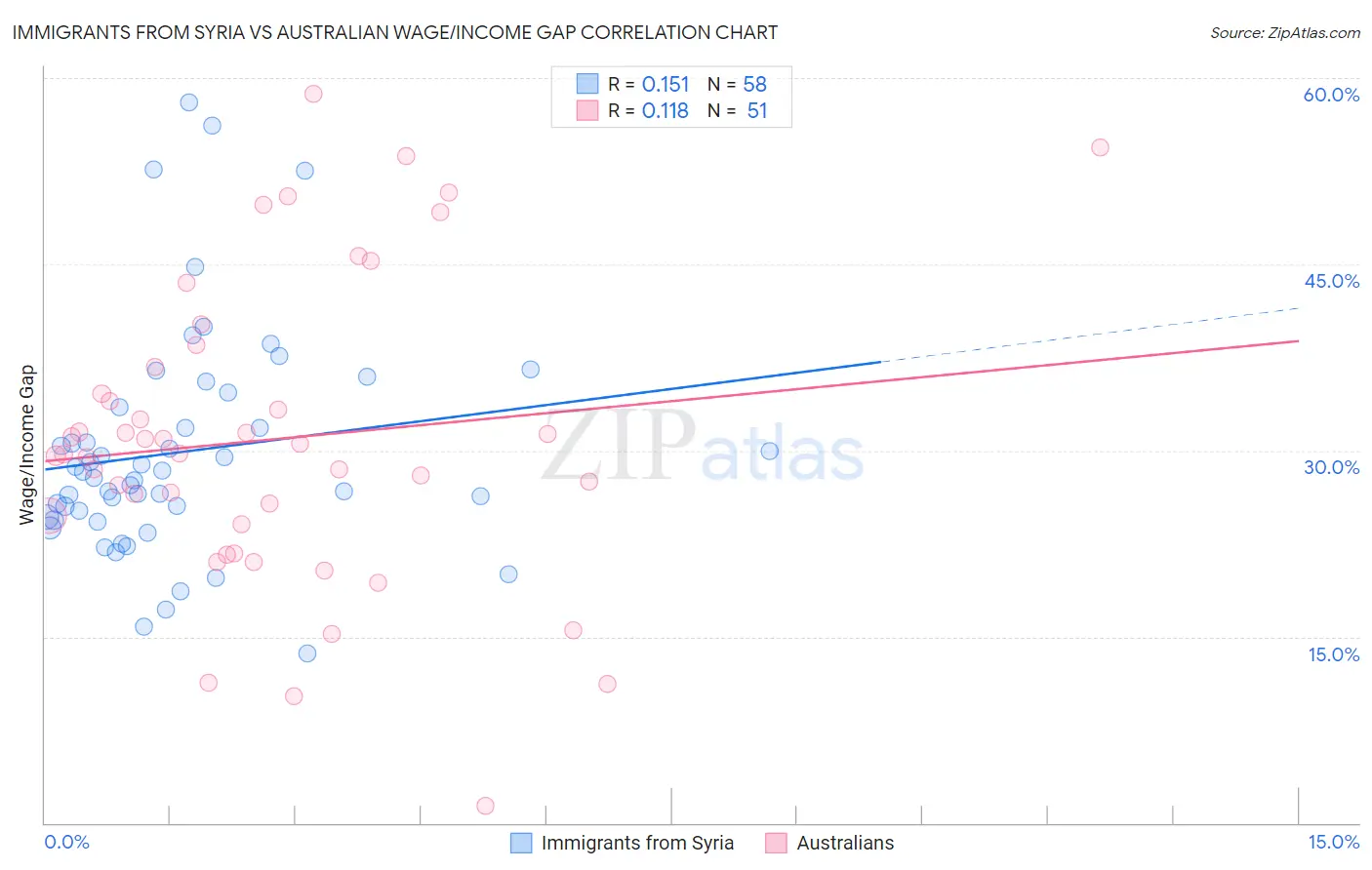 Immigrants from Syria vs Australian Wage/Income Gap