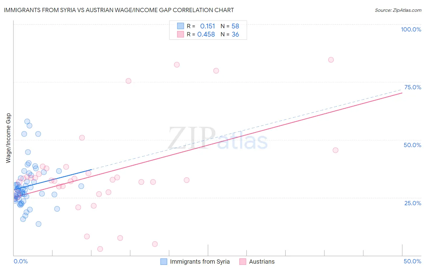 Immigrants from Syria vs Austrian Wage/Income Gap