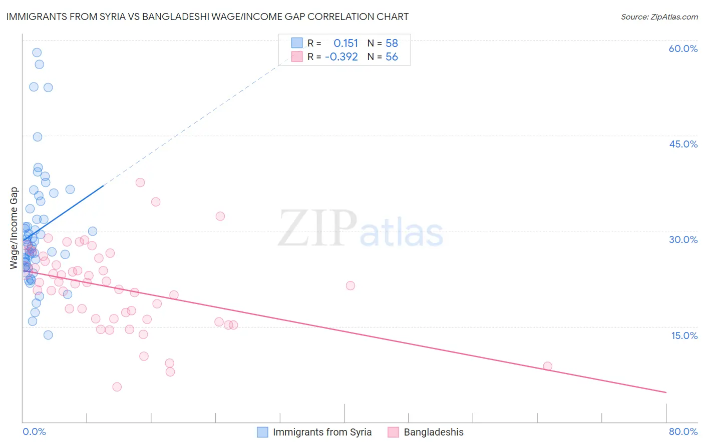 Immigrants from Syria vs Bangladeshi Wage/Income Gap