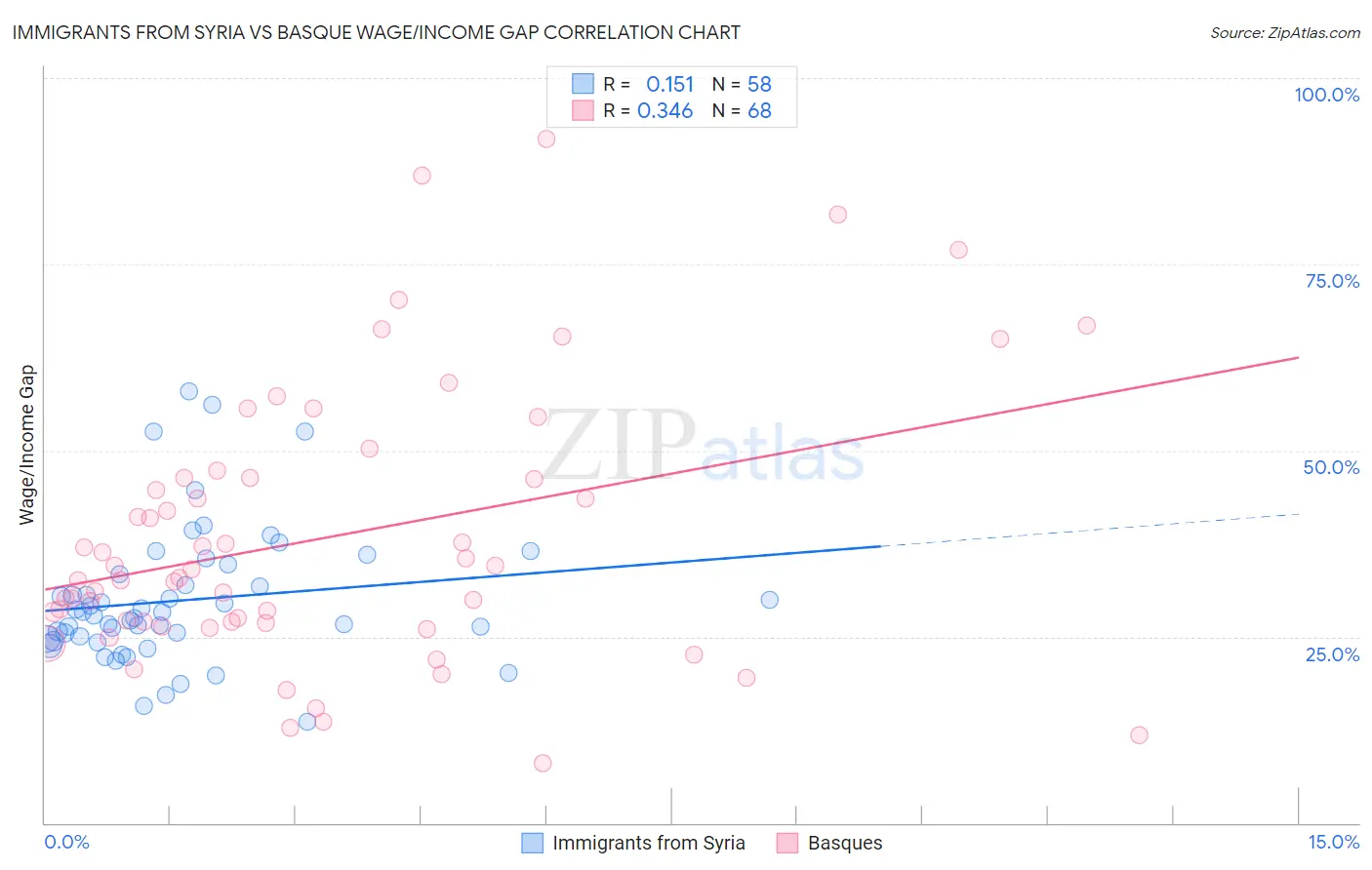 Immigrants from Syria vs Basque Wage/Income Gap