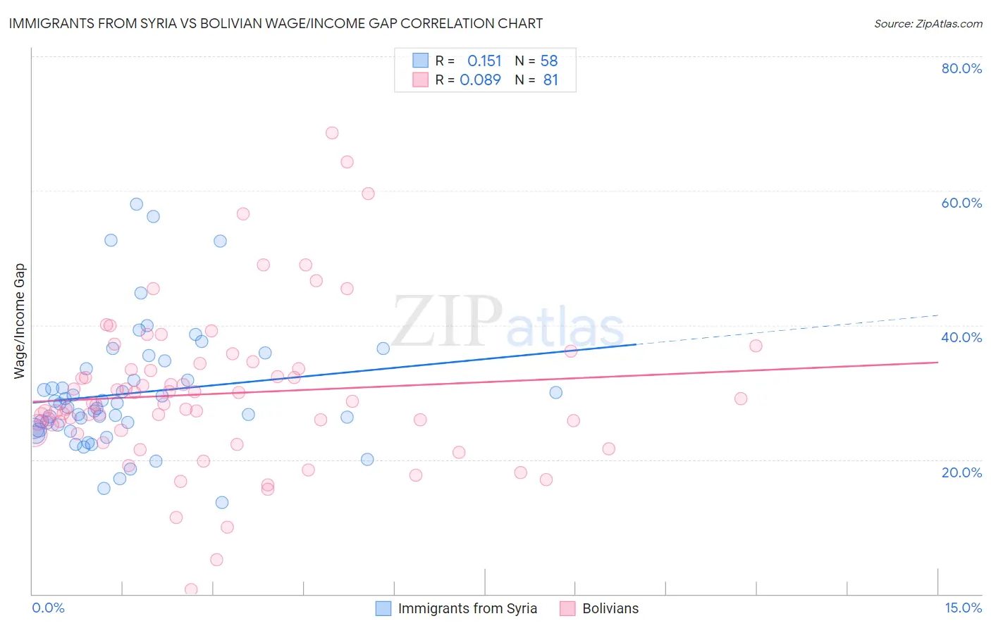Immigrants from Syria vs Bolivian Wage/Income Gap